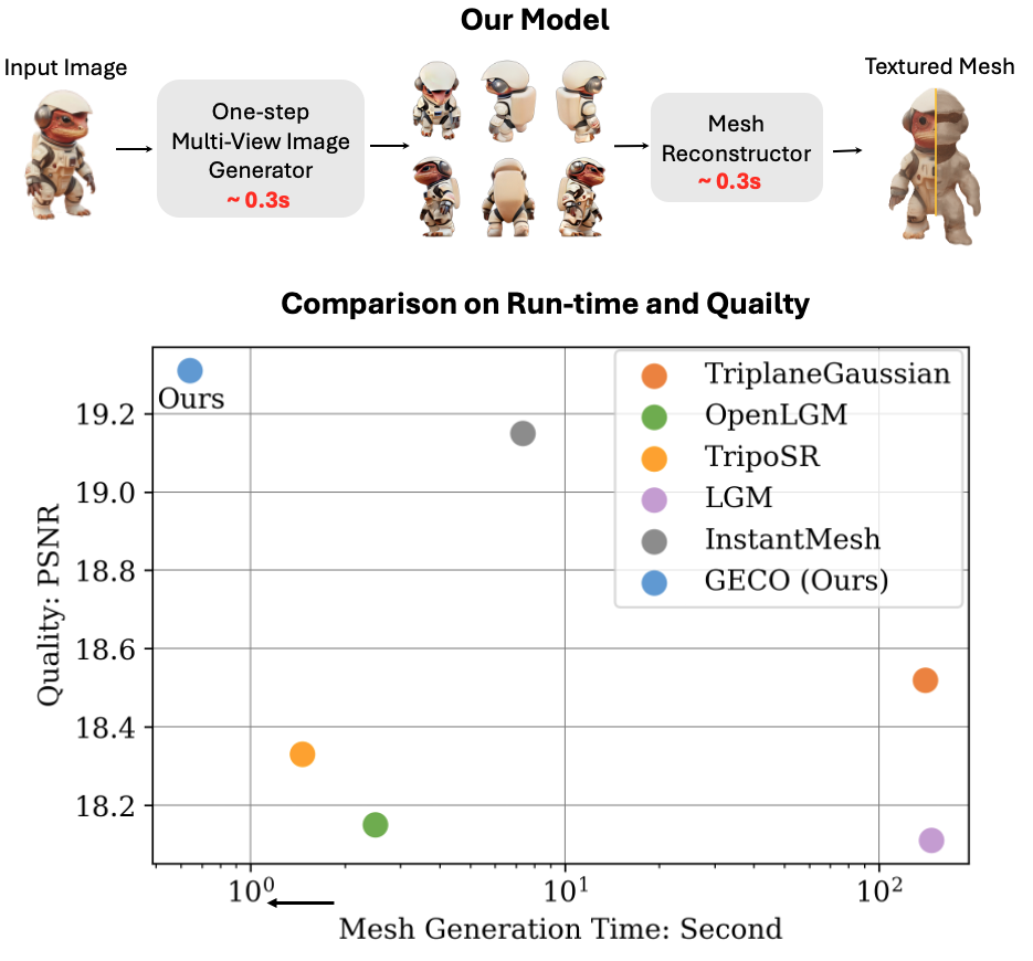 GECO overview: one-step multi-view generation then mesh reconstruction, with a run-time vs. quality comparison