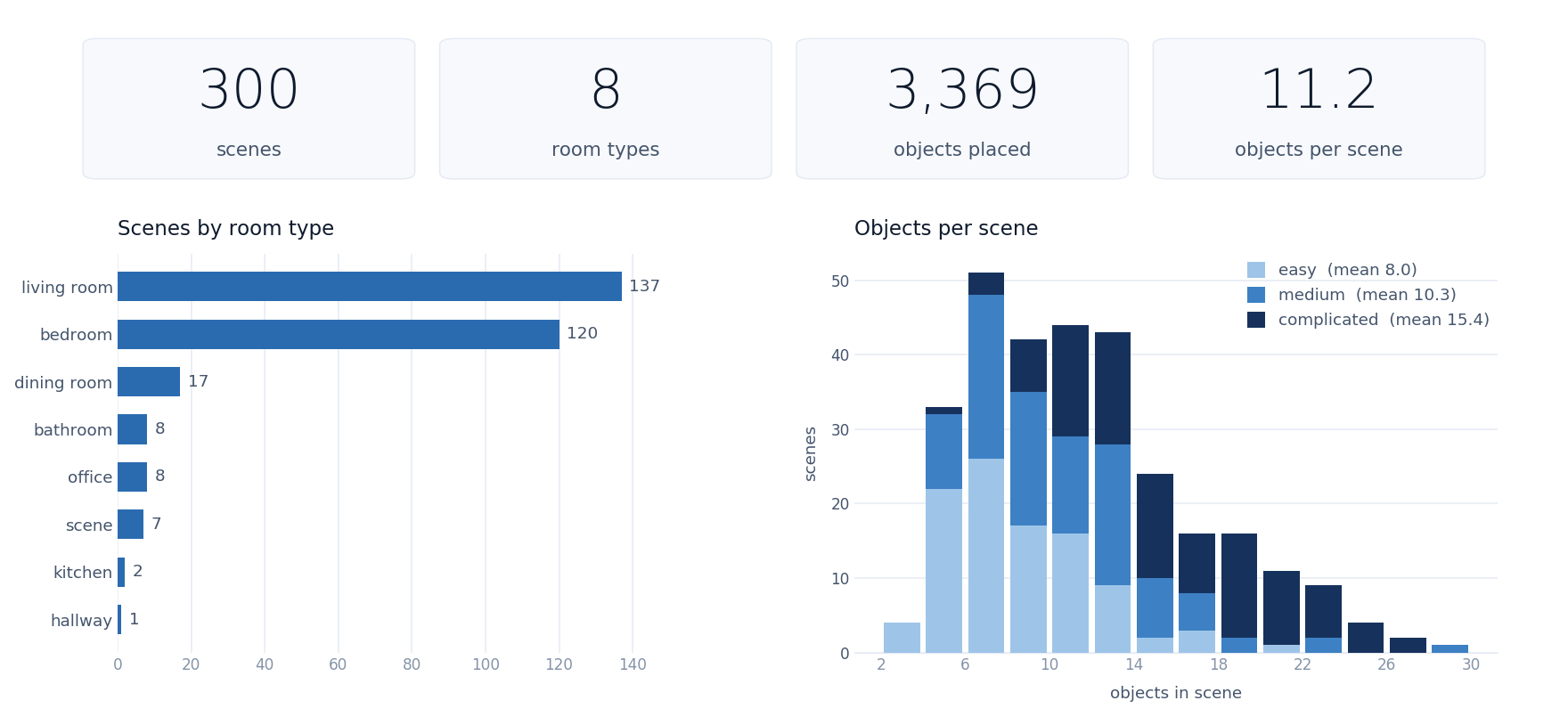 HARMONY300 statistics: 300 scenes, 8 room types, 3,369 objects placed, 11.2 objects per scene on average; scenes by room type; and the distribution of objects per scene, stacked by difficulty tier.